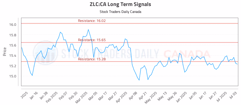 Stock Chart for ZLC:CA