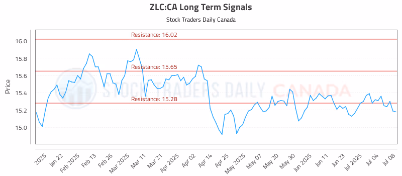 Stock Chart for ZLC:CA