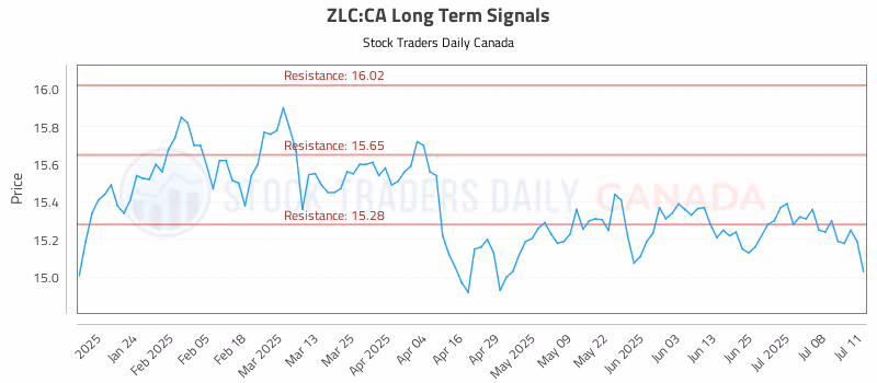 Stock Chart for ZLC:CA