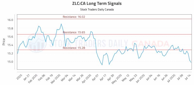 Stock Chart for ZLC:CA
