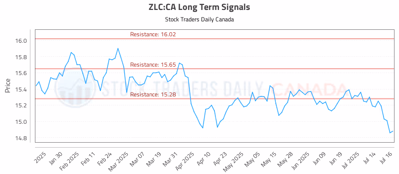 Stock Chart for ZLC:CA