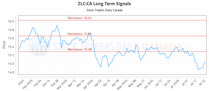 Stock Chart for ZLC:CA