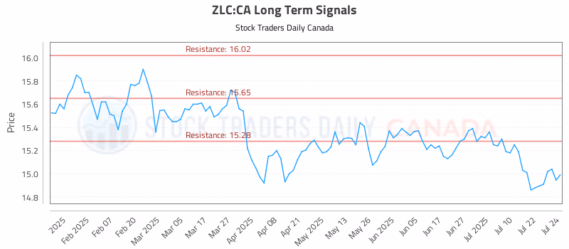 Stock Chart for ZLC:CA