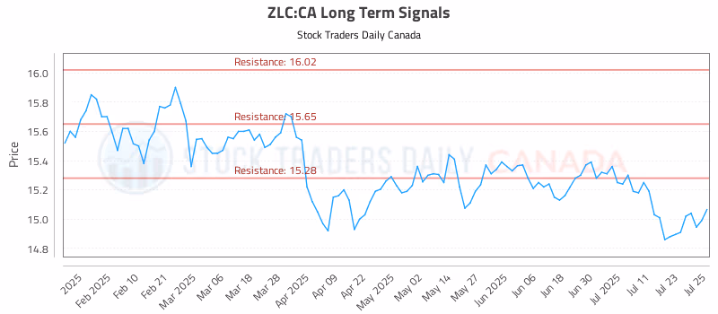 Stock Chart for ZLC:CA