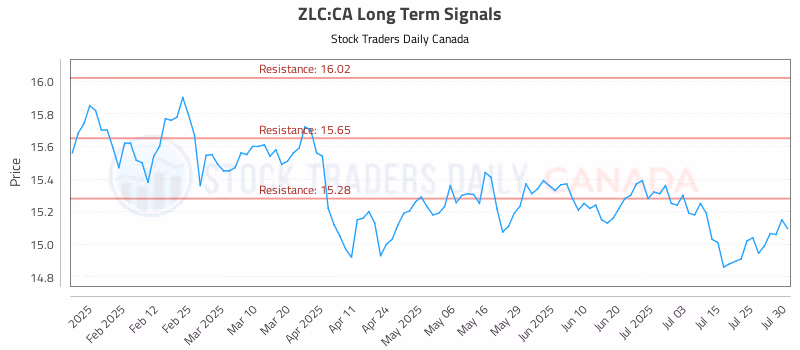 Stock Chart for ZLC:CA