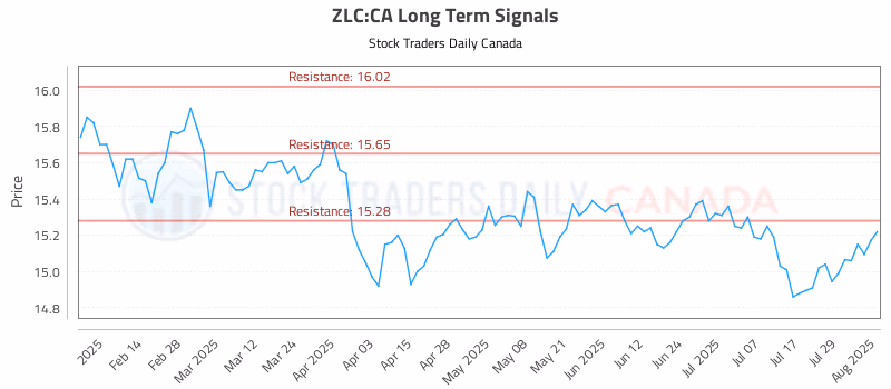 Stock Chart for ZLC:CA