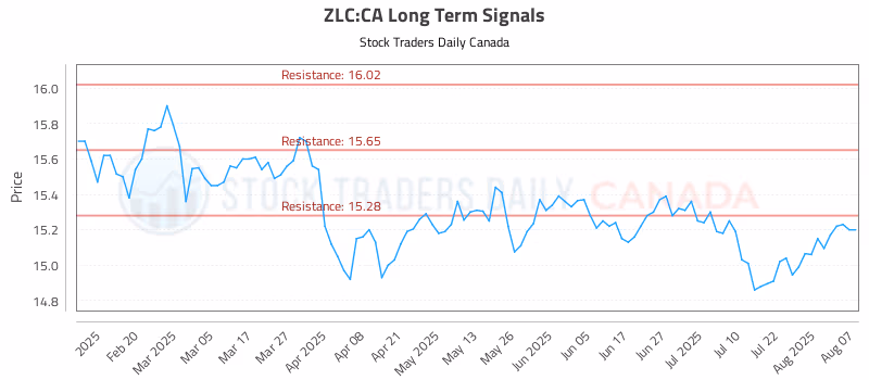 Stock Chart for ZLC:CA