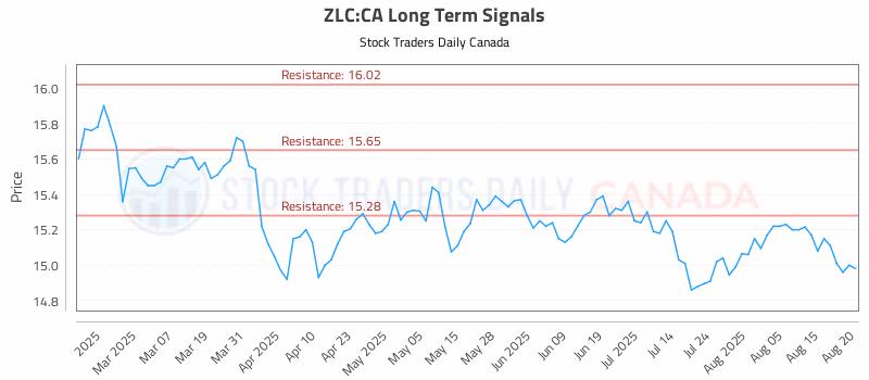 Stock Chart for ZLC:CA