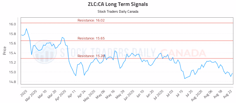 Stock Chart for ZLC:CA