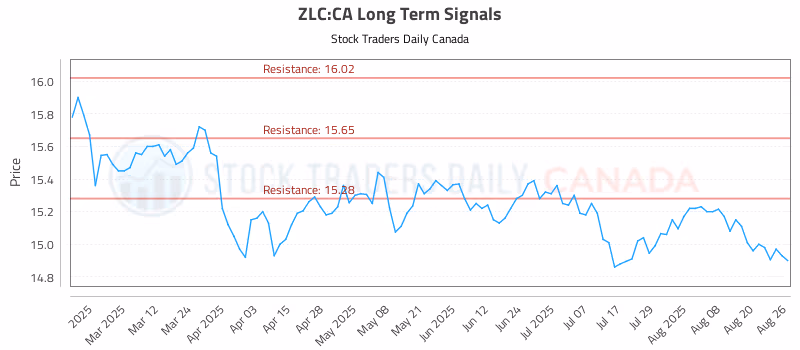 Stock Chart for ZLC:CA