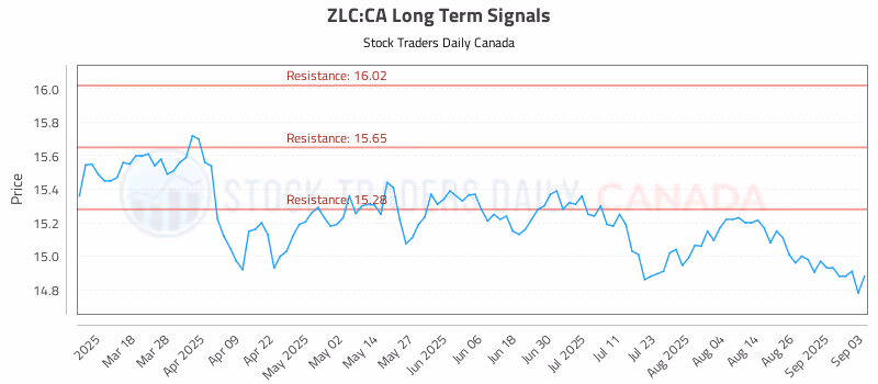 Stock Chart for ZLC:CA