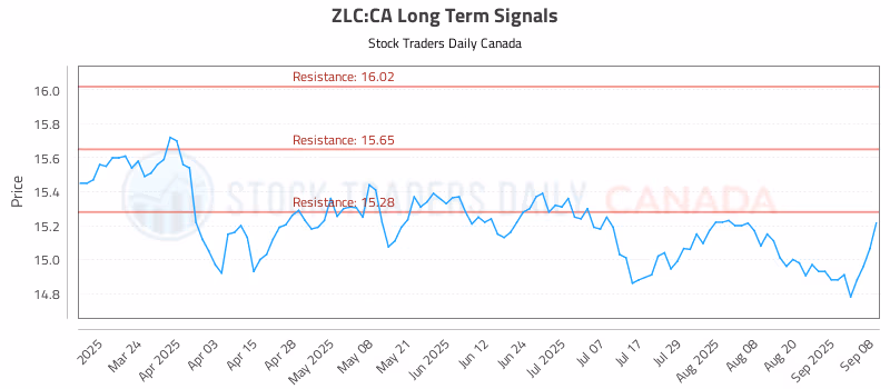 Stock Chart for ZLC:CA