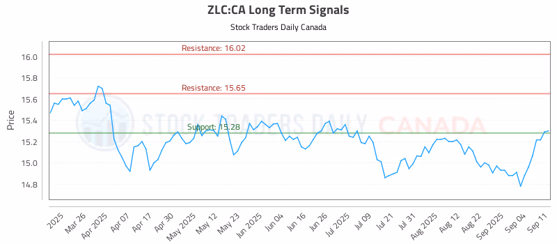 Stock Chart for ZLC:CA