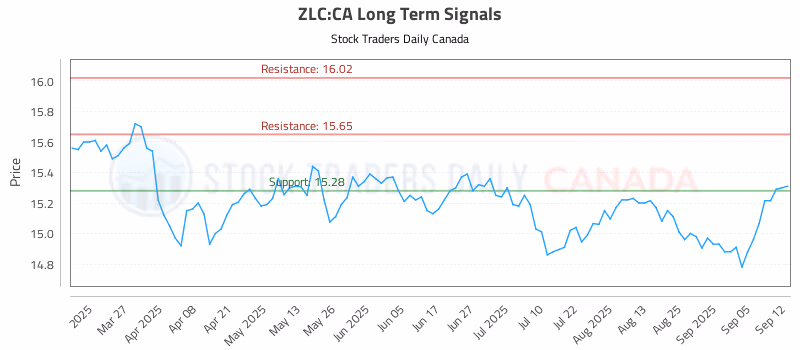 Stock Chart for ZLC:CA