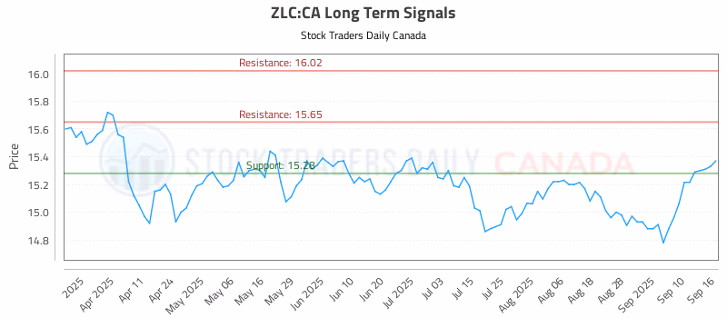 Stock Chart for ZLC:CA