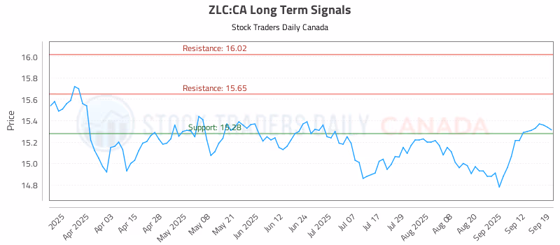 Stock Chart for ZLC:CA