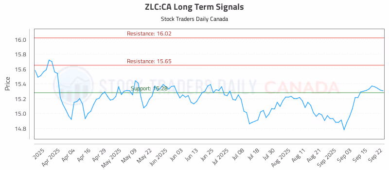 Stock Chart for ZLC:CA