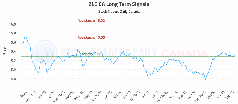 Stock Chart for ZLC:CA