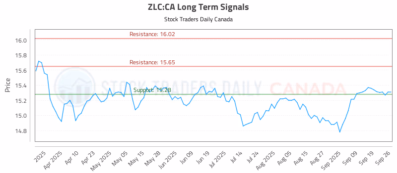 Stock Chart for ZLC:CA