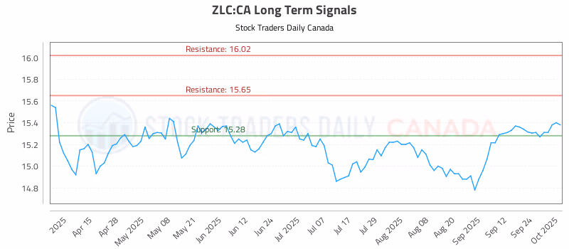 Stock Chart for ZLC:CA