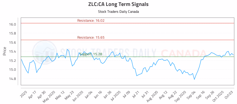 Stock Chart for ZLC:CA