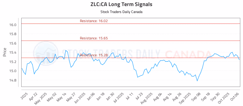 Stock Chart for ZLC:CA