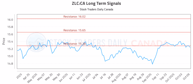 Stock Chart for ZLC:CA