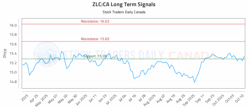 Stock Chart for ZLC:CA