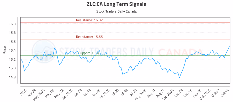 Stock Chart for ZLC:CA