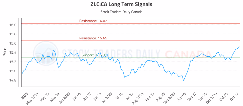 Stock Chart for ZLC:CA