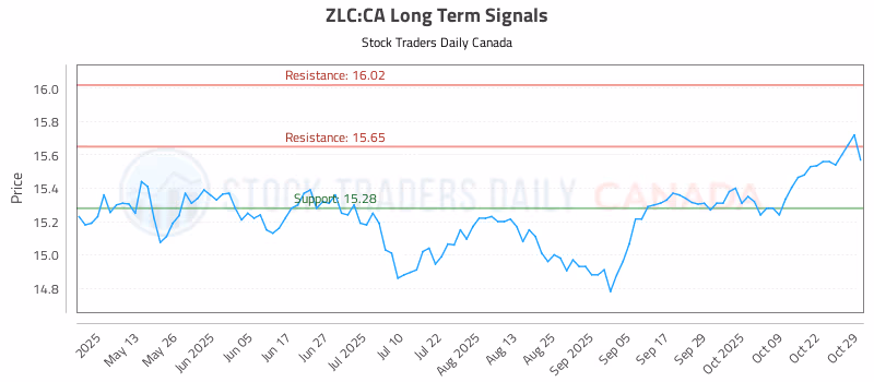 Stock Chart for ZLC:CA