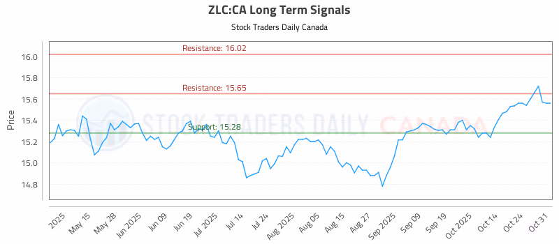 Stock Chart for ZLC:CA