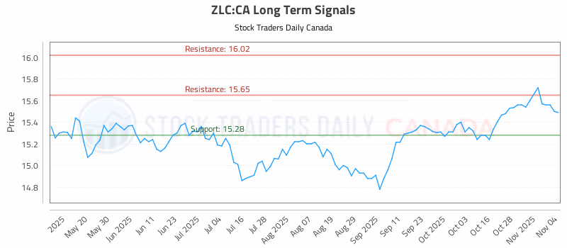 Stock Chart for ZLC:CA