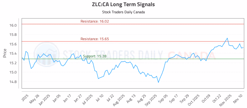 Stock Chart for ZLC:CA