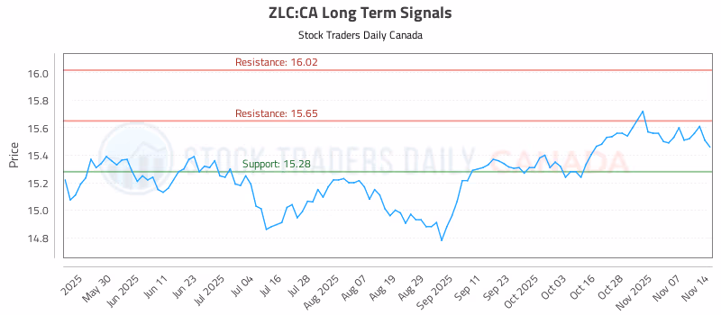 Stock Chart for ZLC:CA