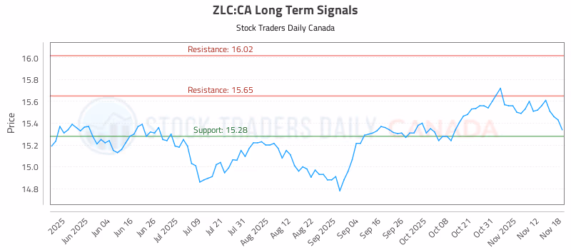 Stock Chart for ZLC:CA