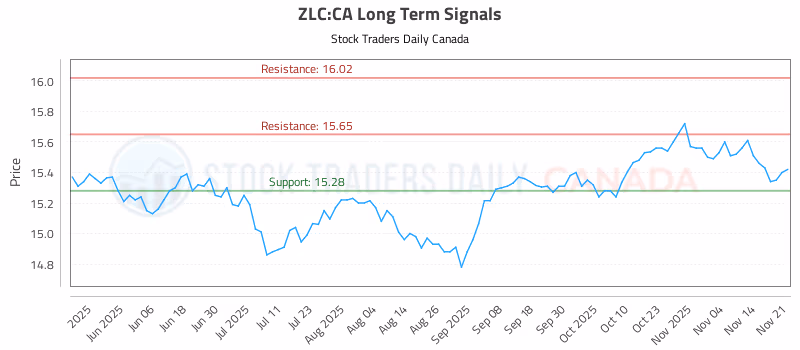 Stock Chart for ZLC:CA