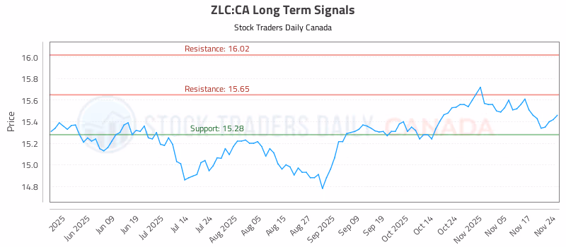 Stock Chart for ZLC:CA