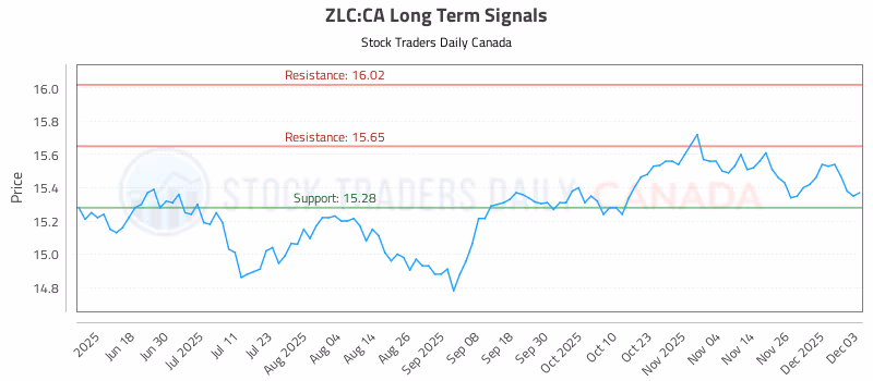 Stock Chart for ZLC:CA