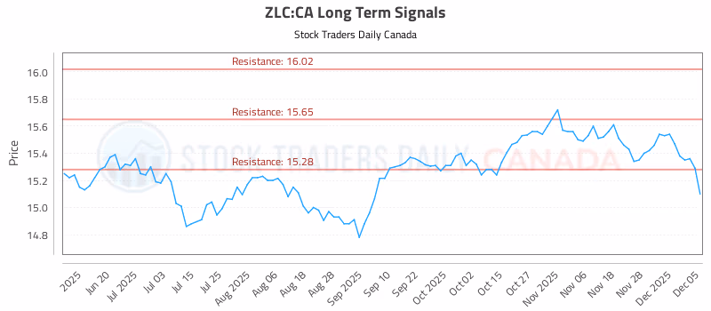 Stock Chart for ZLC:CA