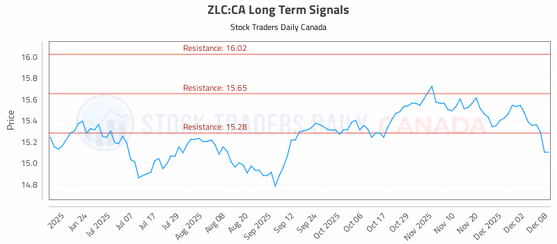 Stock Chart for ZLC:CA