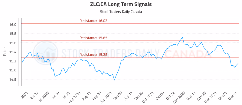Stock Chart for ZLC:CA