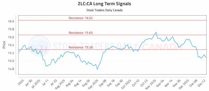 Stock Chart for ZLC:CA