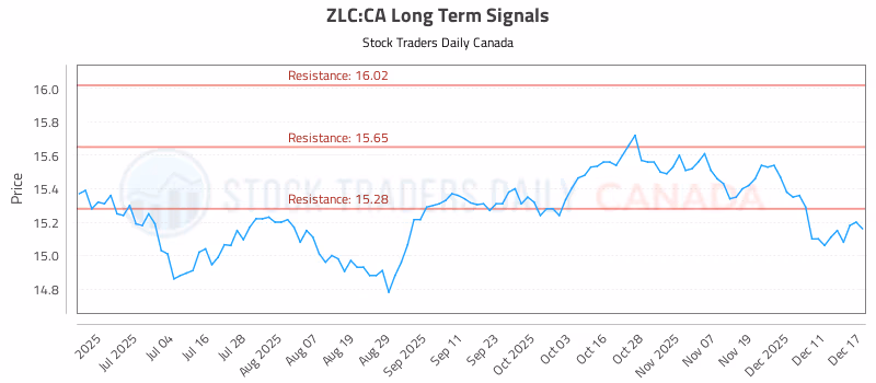 Stock Chart for ZLC:CA