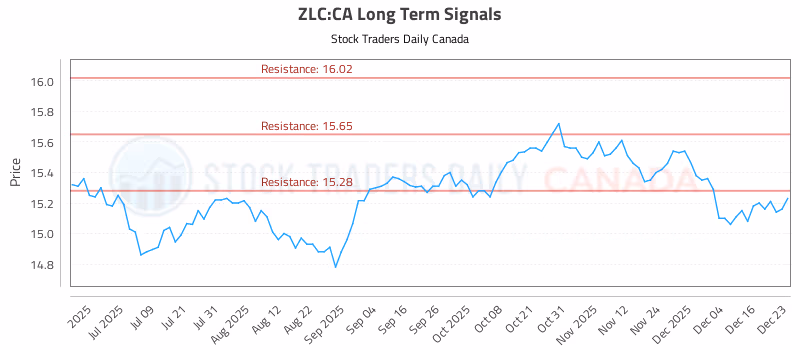 Stock Chart for ZLC:CA