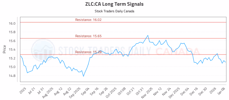 Stock Chart for ZLC:CA