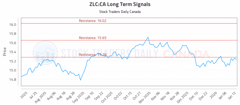 Stock Chart for ZLC:CA