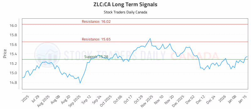 Stock Chart for ZLC:CA