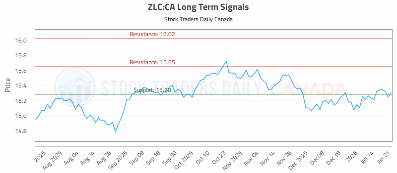 Stock Chart for ZLC:CA