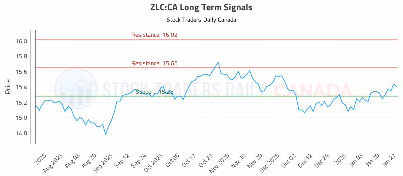 Stock Chart for ZLC:CA